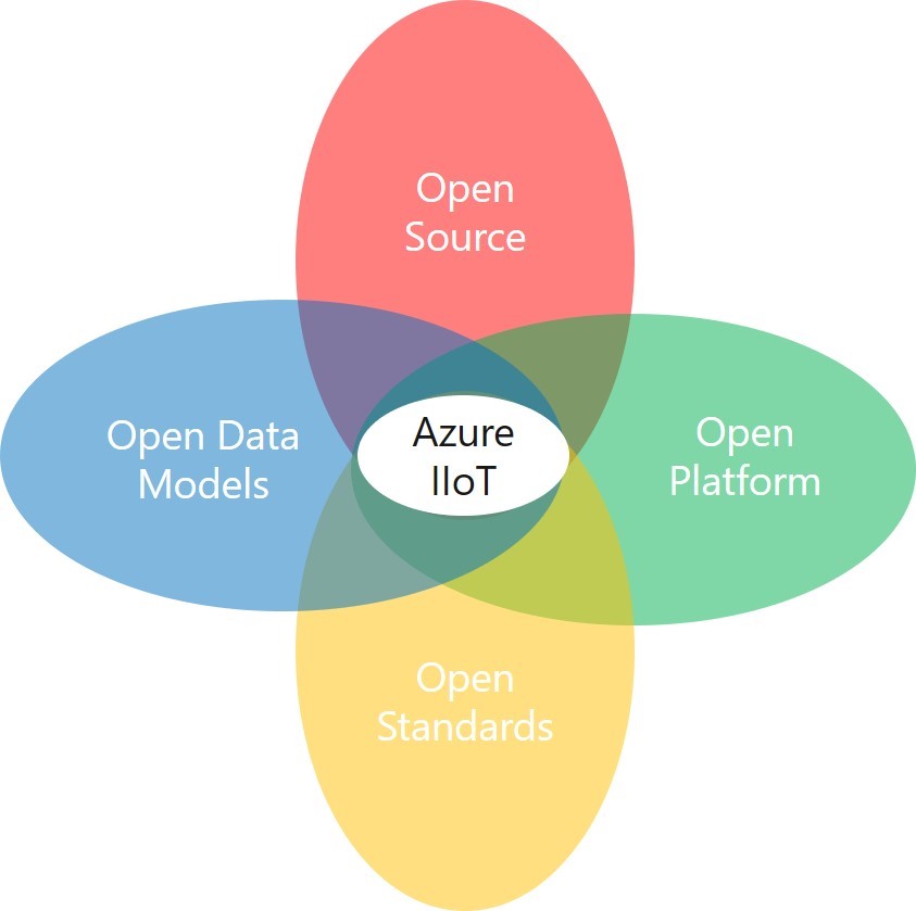 Schematische Darstellung was Azure IIoT umfasst: Opne Source, Open data Models, Open Platform und Open Standards
