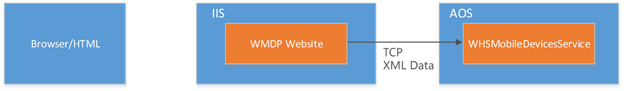 The XML created by the mobile portal is now submitted to the endpoint exposed in the AOS.