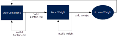 clip_image002 State machine model that represents the workflow we want to enable for our users.