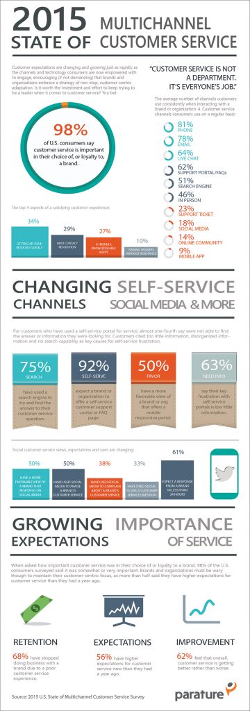 2015 state of multichannel customer service.