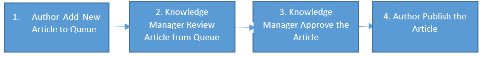CRM queues.