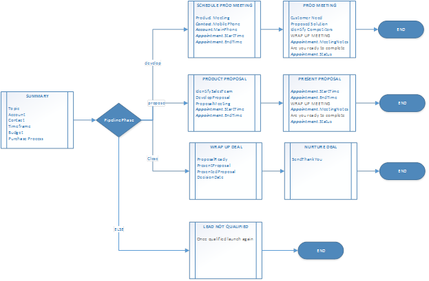 Task flow.