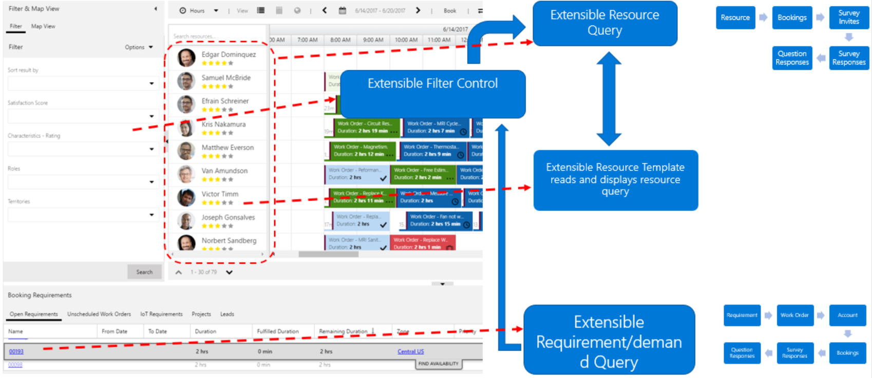 Summary of flow