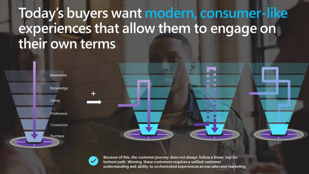 Graphic showing varied customer journeys, as the customer journey does not always follow a linear, top-to-bottom path.