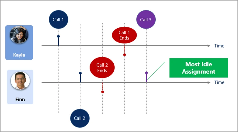 Diagram that illustrates most idle work assignment in Dynamics 365 Customer Service.