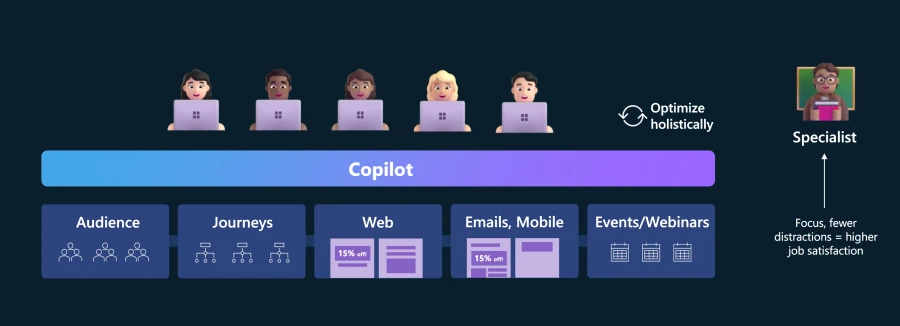 Illustration depicting a new Data - A new data and Gen AI first connected, collaborative, and holistic Copilot and team experience. 