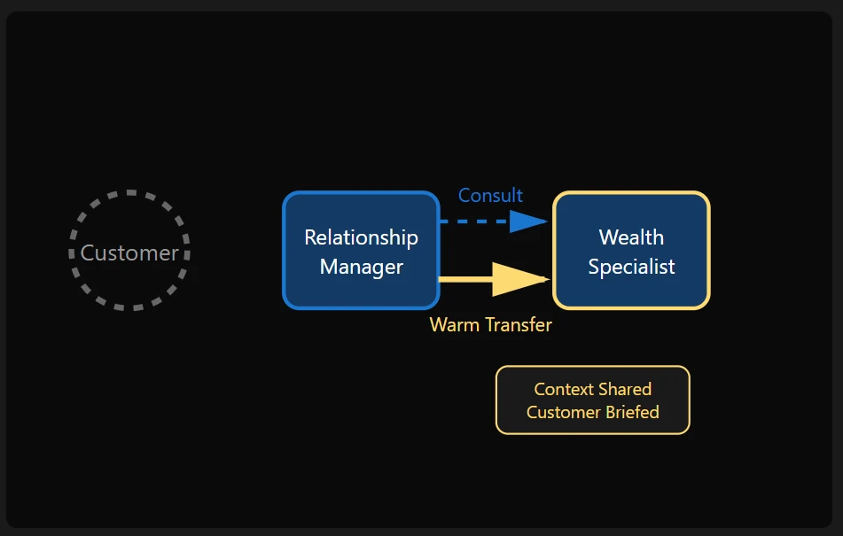 Warm transfer chart