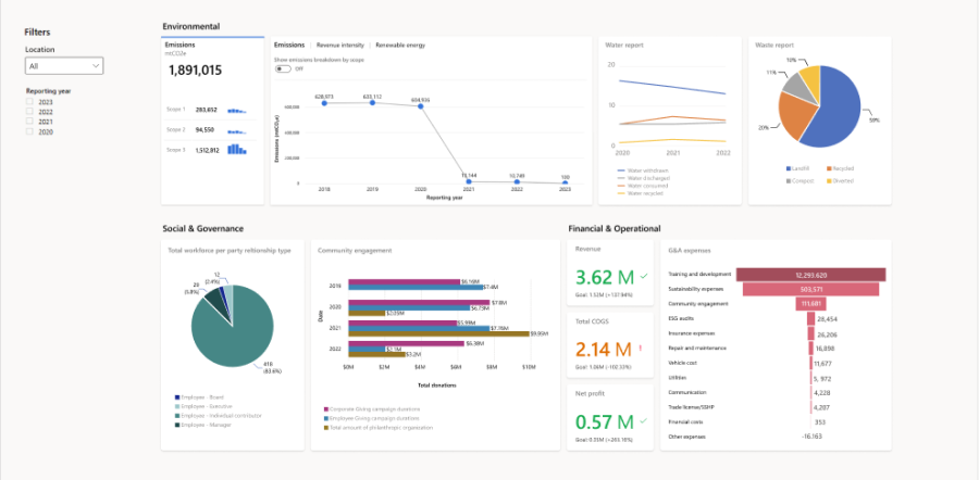 Screenshot of Project ESG Lake dashboard.