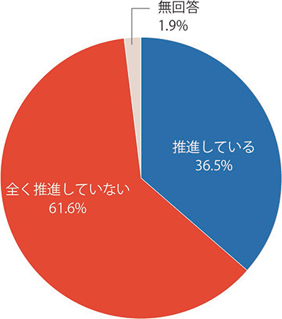 DXの推進状況