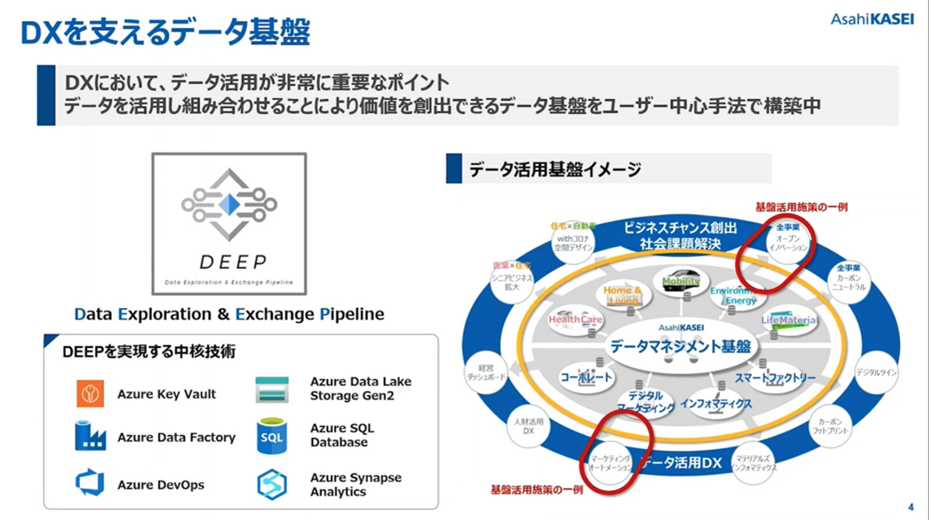 DX を支えるデータ基盤