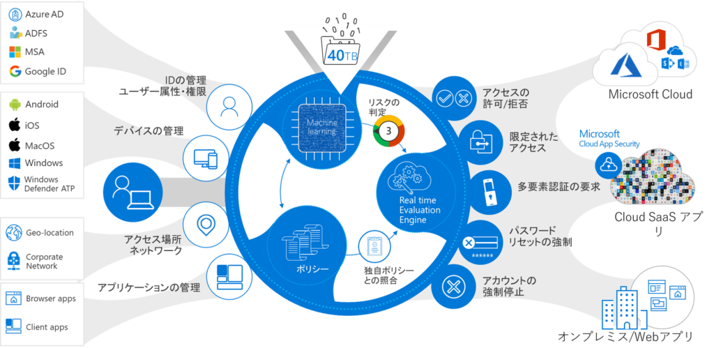 ゼロトラスト セキュリティの仕組み