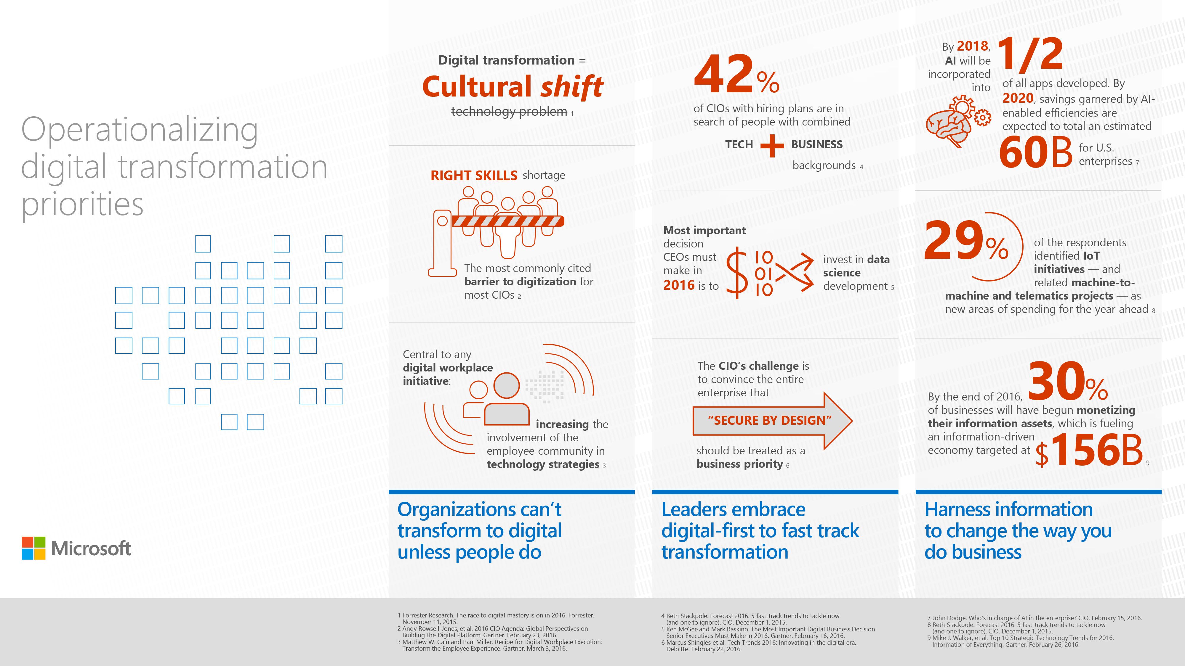Operationalisierung der Prioritäten bei der digitalen Transformation