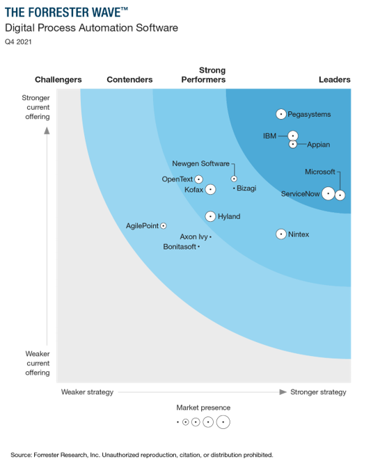 Forrester Studie zum Thema Digital Process Automation Software