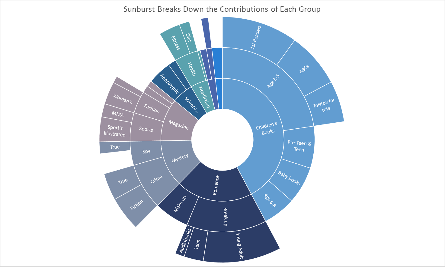 Introducing new and modern chart types now available in Office 2016 Preview 7