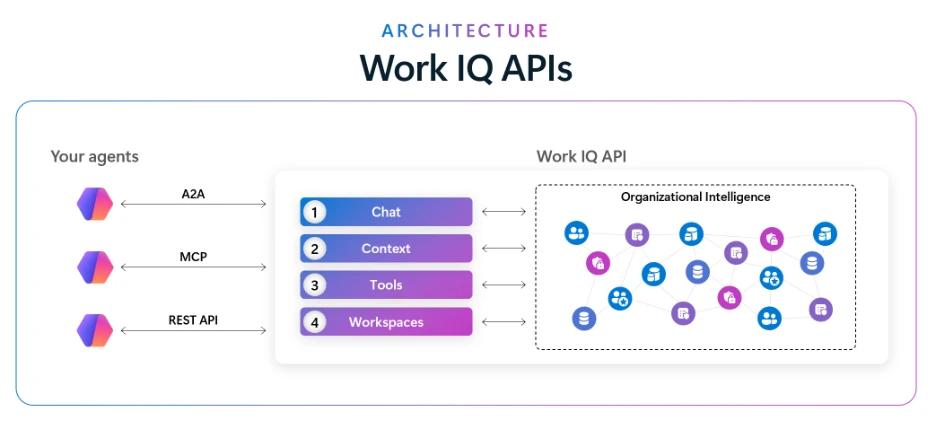 The image depicts an interface showcasing various components of the Work IQ APIs, including agents, A2A, Organizational Intelligence, Chat, MCP, Context, Tools, and REST API, arranged in a structured, visual layout.

AI-generated content may be incorrect.