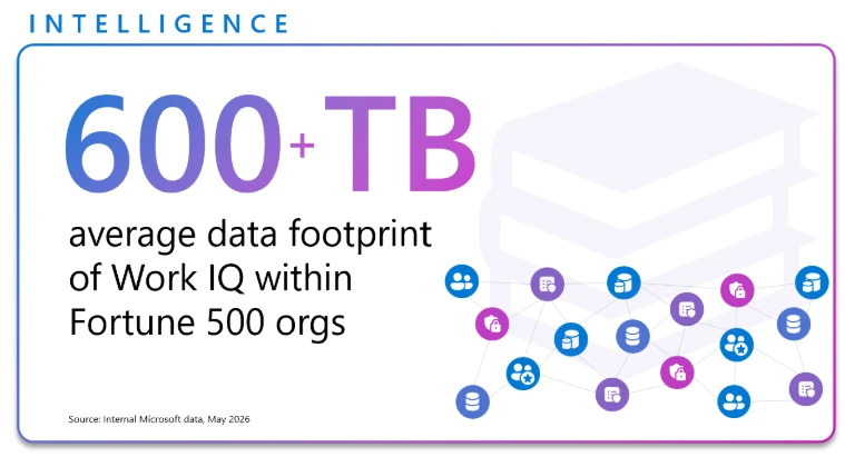 The image illustrates a visual representation showing that the average data footprint of Work IQ within Fortune 500 organizations is over 600 terabytes, based on internal Microsoft data from May 2026.

AI-generated content may be incorrect.