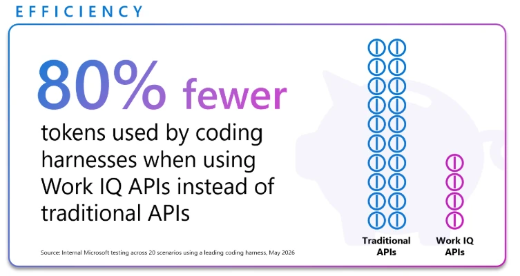 The image illustrates that Work IQ APIs use 80% fewer tokens than traditional APIs in coding harnesses, according to Microsoft's internal testing.

AI-generated content may be incorrect.