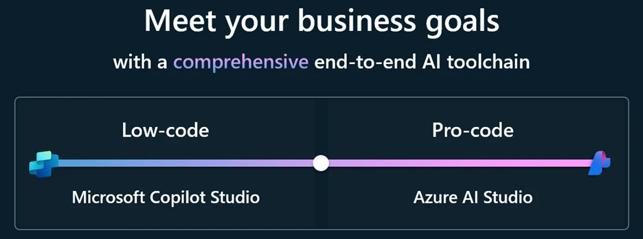 The infographic states "Meet your business goals with a comprehensive end-to-end AI toolchain and shows low-code and pro-code on a spectrum with Microsoft Copilot Studio and Azure AI Studio