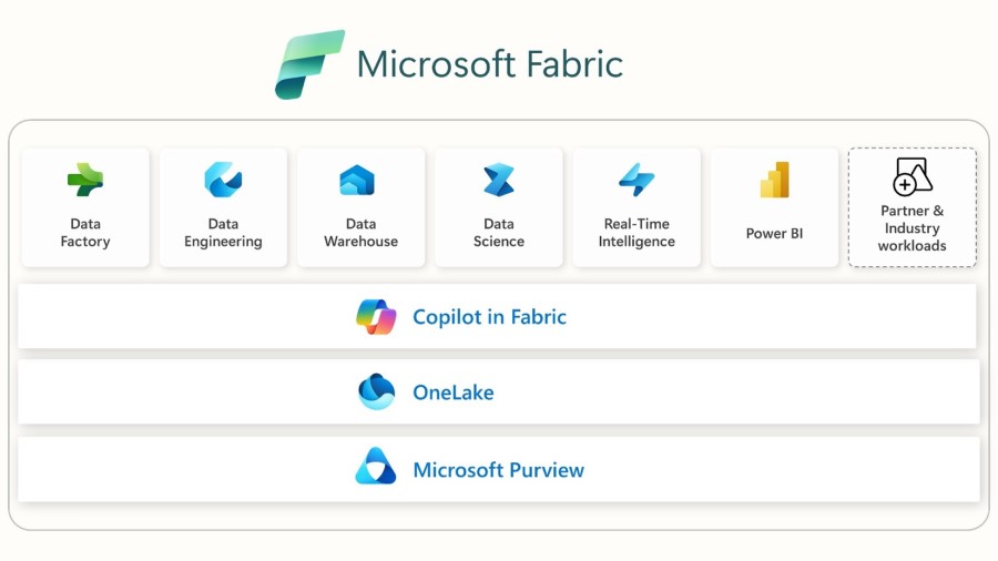 Chart showing the latest Microsoft Fabric additions. 