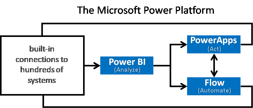 Microsoft Power Platform product overview.
