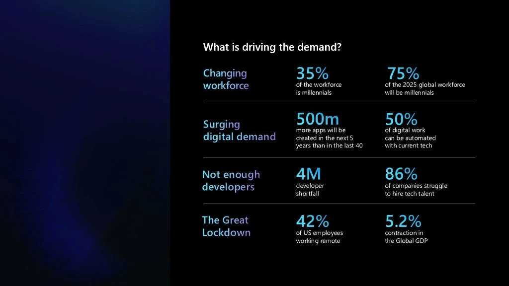 Statistics on what is driving the demand for fusion development.