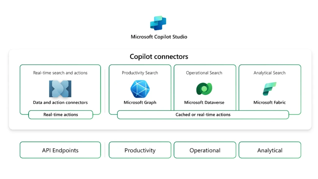 Use Knowledge to integrate Dynamics and Power Platform data into Copilot for providing relevant business insights 