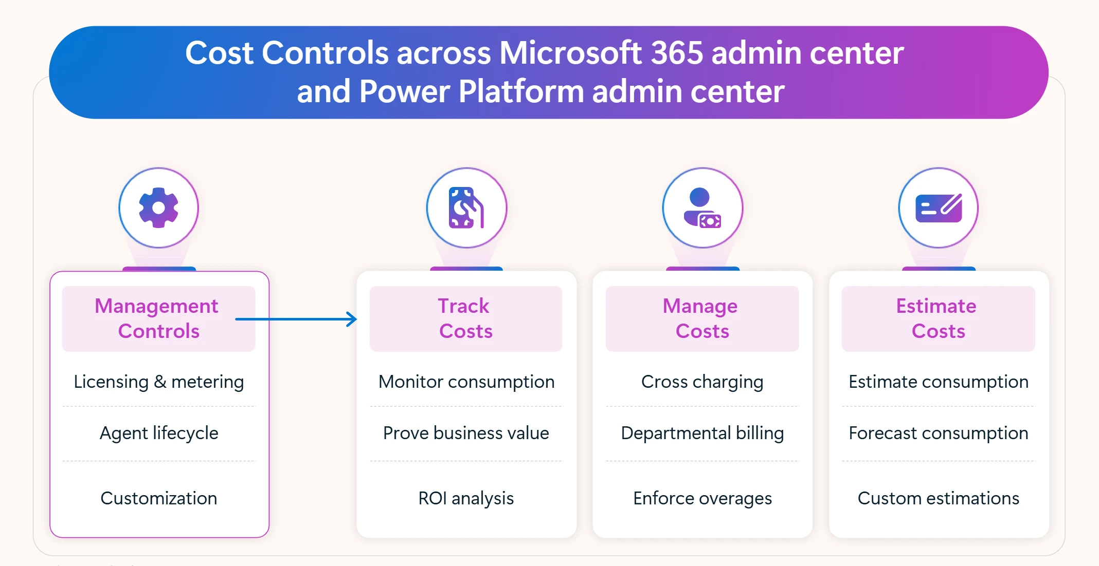 Agent Cost Controls