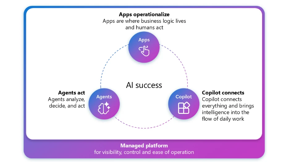 A diagram of apps
