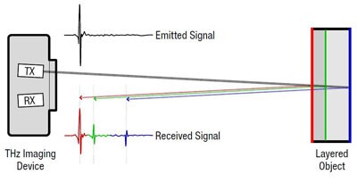 THz imaging systems