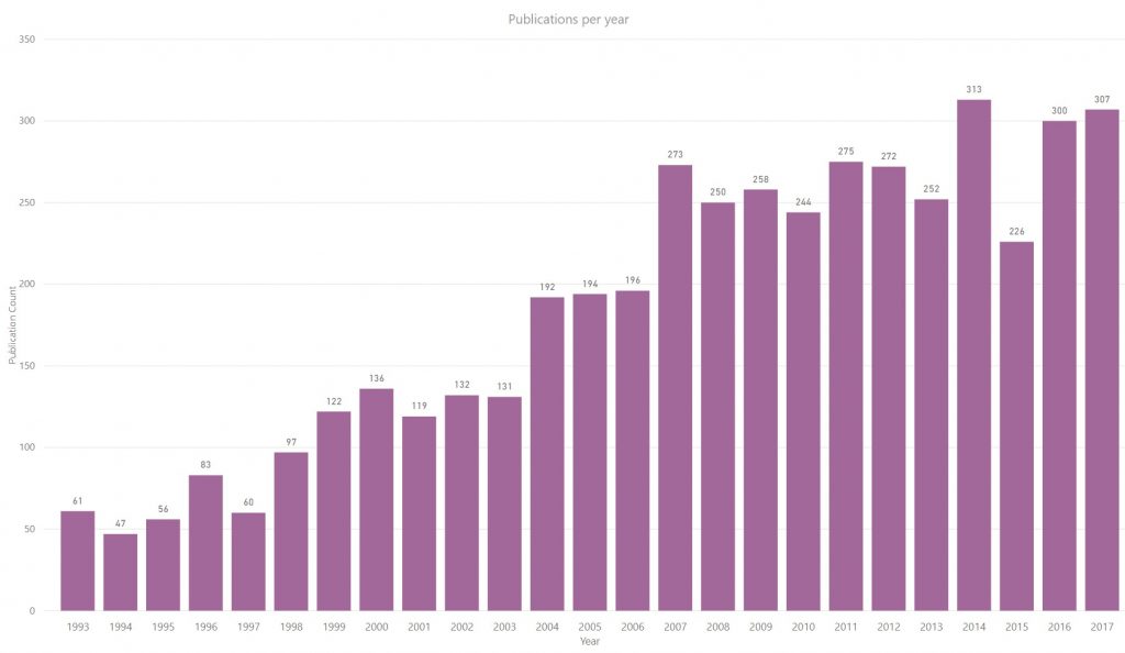 SIGIR Analytics