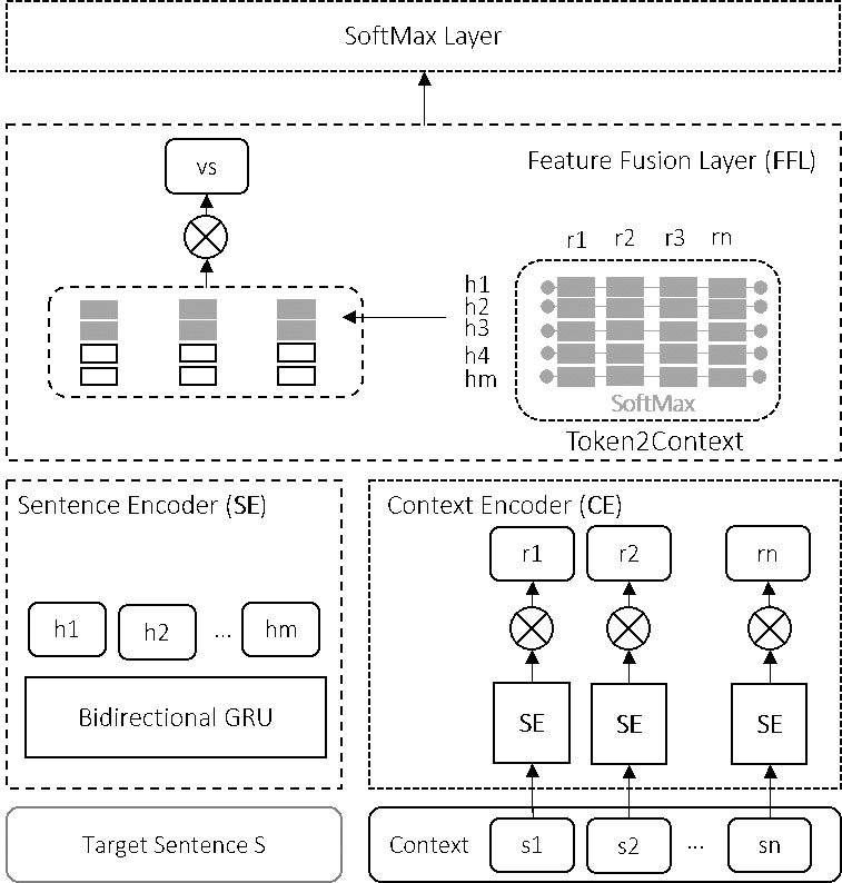 Figure 2: The proposed model consists of a Sentence Encoder (SE) to represent the sentence, a Context Encoder (CE) to represent the context, and a fusion layer to augment the sentence features with context features allowing the classifier access to features extracted from the context while maintaining separate feature spaces for the target sentence and the context.