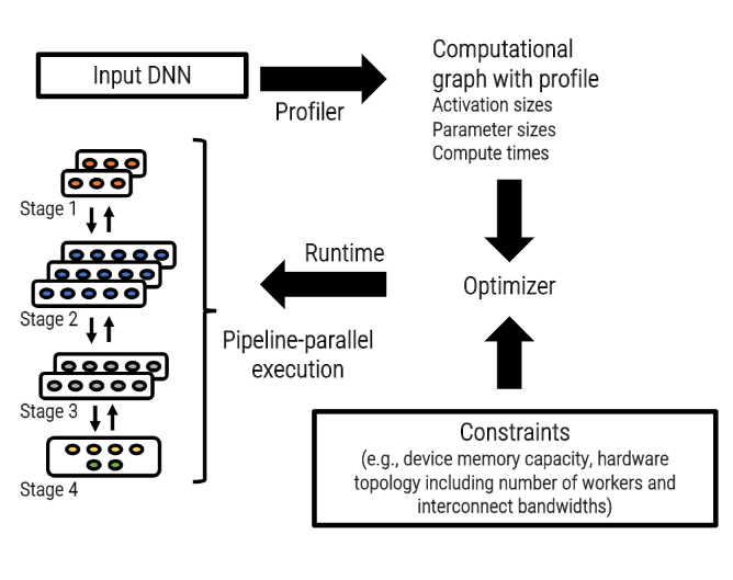 An overview of PipeDream’s workflow