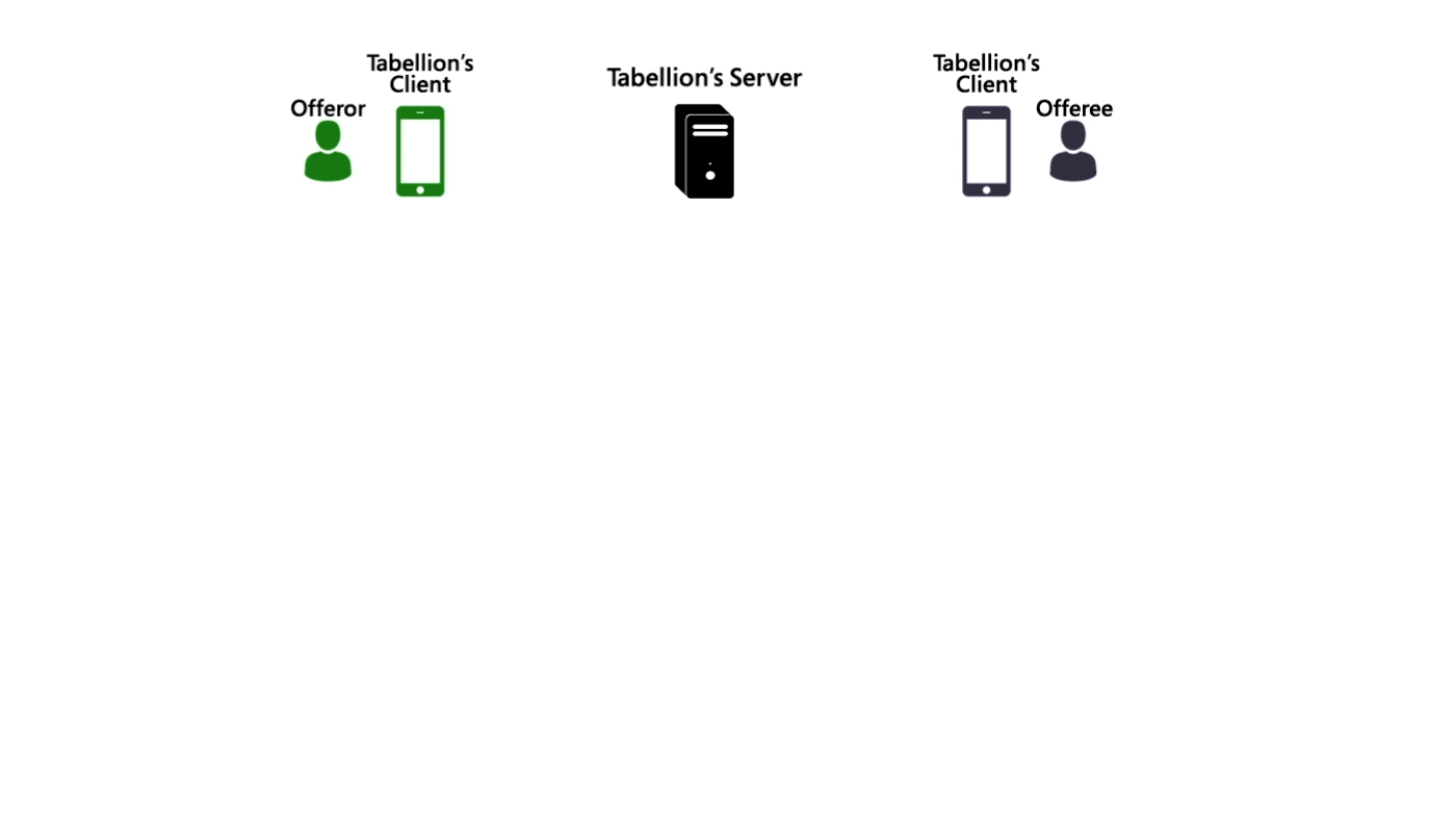 A animated diagram showing the Tabellion protocol users must follow.