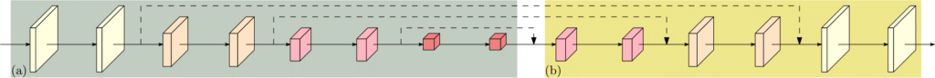 Structure figure: (A) Arrows progressing from left to right through two tall, off-white planes, two medium orange planes, two smaller pink planes, and then two smallest red planes. (B) Arrows progressing from left to right through two small pink planes, two medium orange planes, and two large off-white planes. Dotted line arrows show relationship between A and B in three locations: between yellow and orange plane sets, between orange and pink plane sets, and bookending the smallest red planes in the middle.