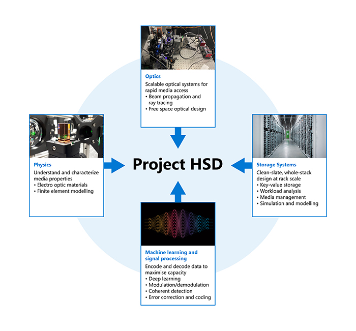 Our interdisciplinary team comprises experts in physics, optics, machine learning, and storage systems