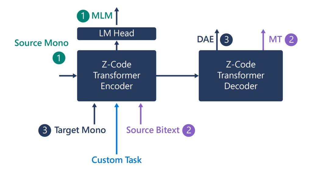 Source Mono on left (1) points to blue Z-Code Transformer Encoder box. The Transformer Encoder box has three additional inputs from the bottom: Target Mono (3), Custom Task, and Source Bitext (2). The Transformer Encoder points up to 