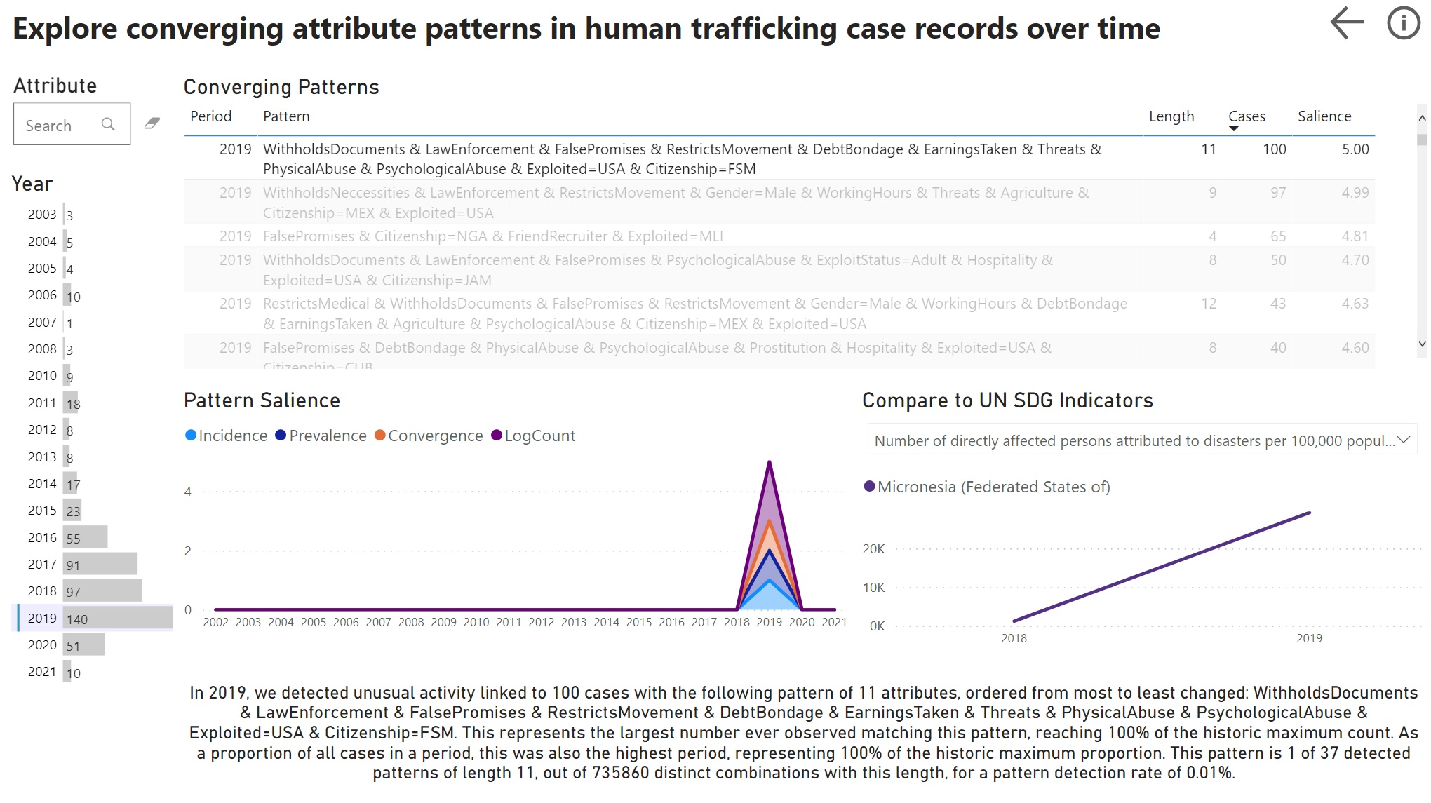 Use of Unfolded Adjacency Spectral Embedding (UASE) to detect salient patterns within human trafficking victim case records Interactive dashboard in Power BI titled “Explore converging attribute patterns in human trafficking case records over time”. To the left, a histogram of pattern count by year, with a maximum of 140 patterns in 2019. The year 2019 is also selected, showing a table of the 140 patterns linked to 2019. The patterns are ranked by a salience score, with the top pattern having a salience score of 5, a length of 11 attributes, and a link to 100 cases. This pattern is selected and contains a range of control methods for citizens of Micronesia exploited in the US. Below the table, there is a time series titled “Pattern salience” that shows a sole spike in 2019. To the right of this time series is another time series drawn from data on UN SDG indicators, showing a rise in the number of persons directly affected by disaster in Micronesia in 2019. Below these time series is an explanation of the pattern. This explanation notes that the pattern detected in 2019 corresponds to the historic maximum count of that attribute combination, and that it is one of 37 detected patterns of length 11, out of 735,860 distinct combinations with this length, representing a pattern detection rate of 0.01%.
