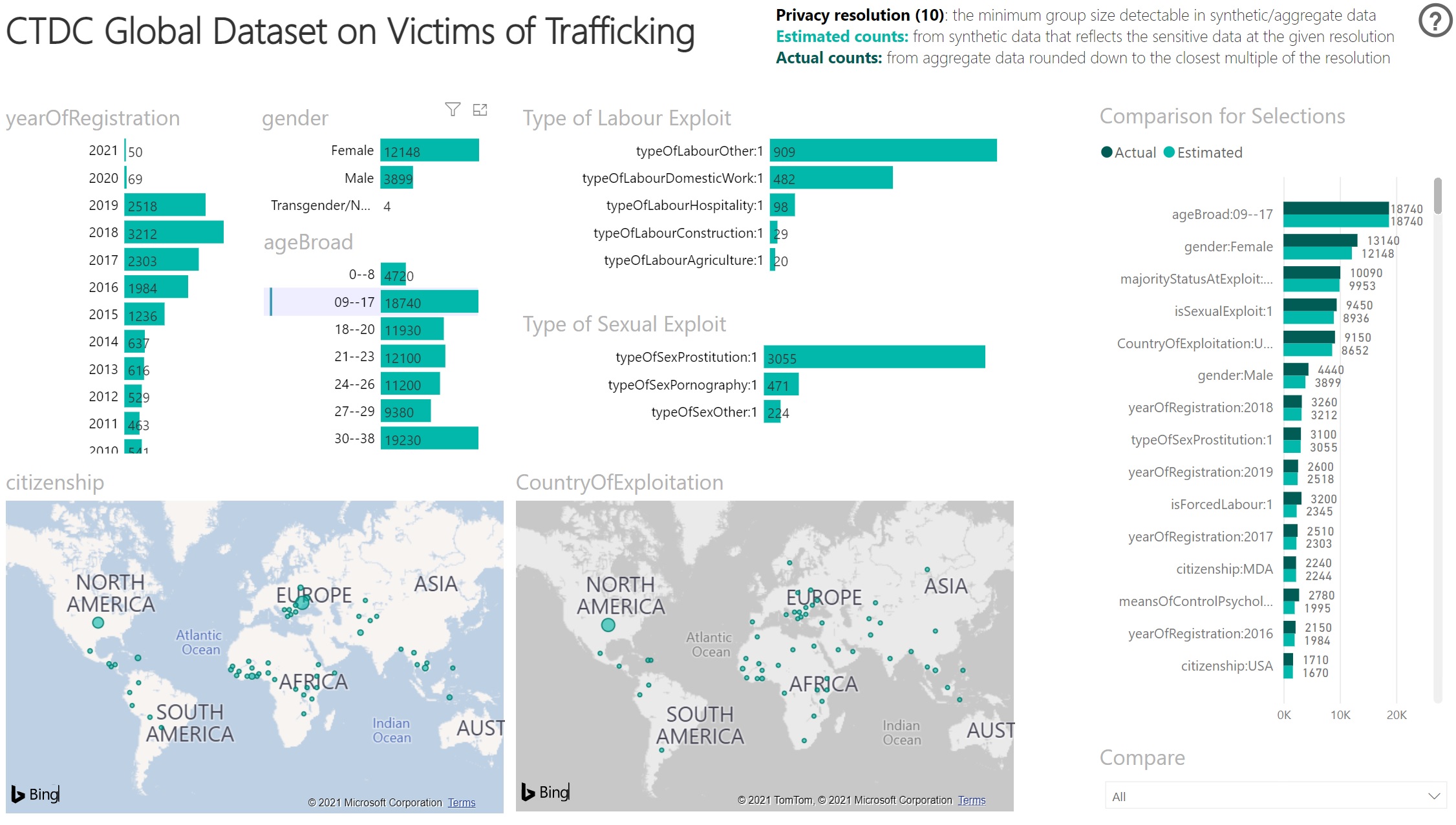 Use of Synthetic Data Showcase to create and explore the CTDC Global Human Trafficking Synthetic Dataset Interactive dashboard in Power BI showing visual representations of the counts of human trafficking cases with different attributes: year of registration, gender, age, type of labor exploitation, type of sexual exploitation, citizenship, and country of exploitation. Light green frequency bars to the left represent counts of attributes dynamically generated by Power BI. These light green frequency bars are repeated on the right, paired with dark green frequency bars showing actual counts for comparison. The age range 9–17 is selected, corresponding to 18,740 estimated cases. This is identical to the actual count shown on the right. The most frequent type of labor exploitation associated with this age range is “other.”