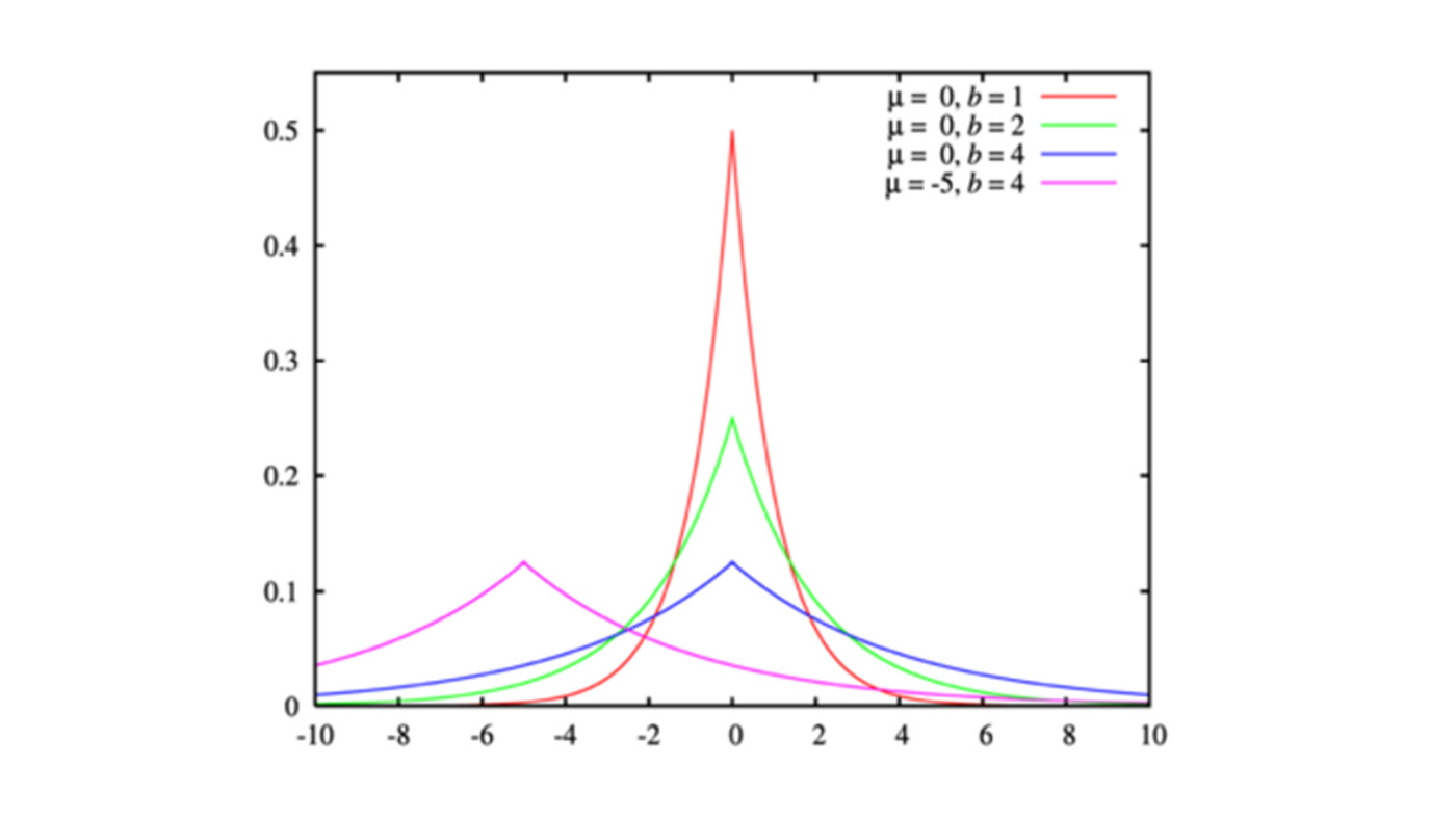 chart, histogram