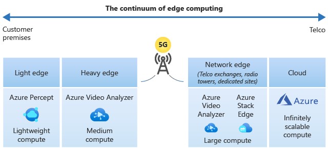 Illustration of the different edge computing zones that Telstra built using Azure technologies