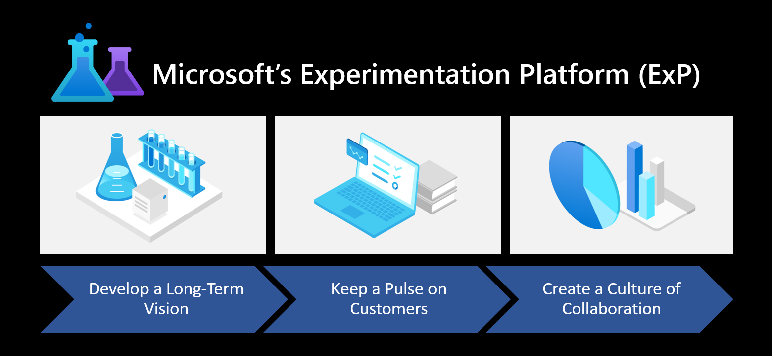 diagram that shows our process for building a world class product
