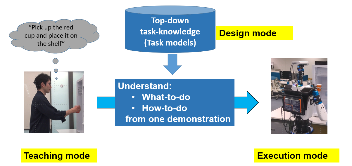 Interactive learning-from-observation