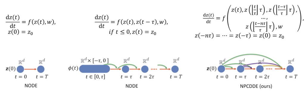 Figure 18:Sketches of different kinds of continuous-depth neural networks, including the NODEs, the NDDEs, and the newly proposed framework, the NPCDDEs.