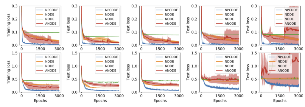 Figure 19:The respective training losses and test losses of the piecewise-constant delay population dynamics with the oscillation regime (top) and the chaos regime (bottom) by using the NPCDDEs, the NDDEs, the NODEs, and the ANODEs.