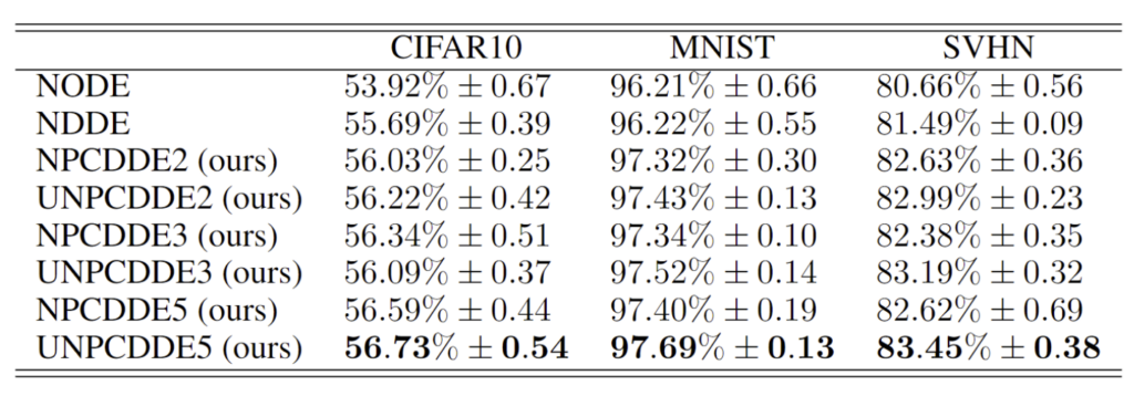 Table 12:Test accuracies with standard deviations over 5 realizations of different models on the image datasets.