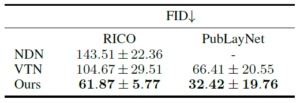 Table 2:FID scores for different models