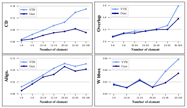 Figure 3:Quantitative comparisons when the layouts are grouped by the number of elements