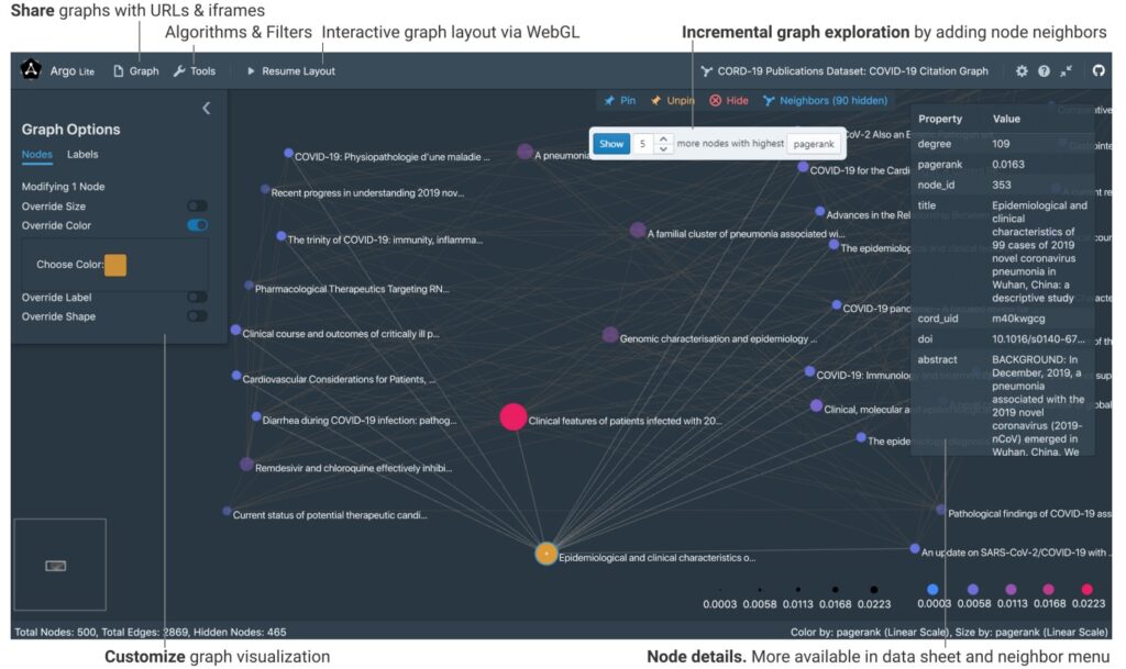 Argo Lite visualizing a citation network of recent COVID-19 publications [12]. Argo Lite users can explore graphs incrementally by adding more related papers (e.g., highly cited papers cited by or citing a paper of interest) to the visualization [3]. Using WebGL for high-performance cross-platform graph rendering [4], Argo Lite runs in all modern web browsers without requiring any installation.