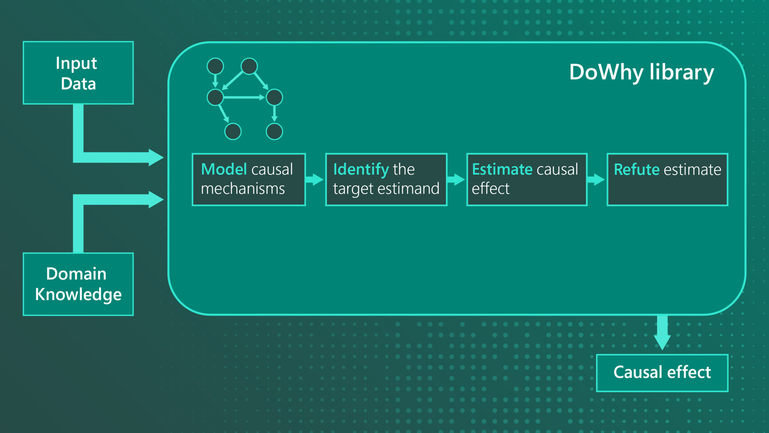 DoWhy flowchart