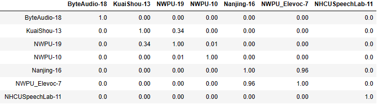 Anova for top teams